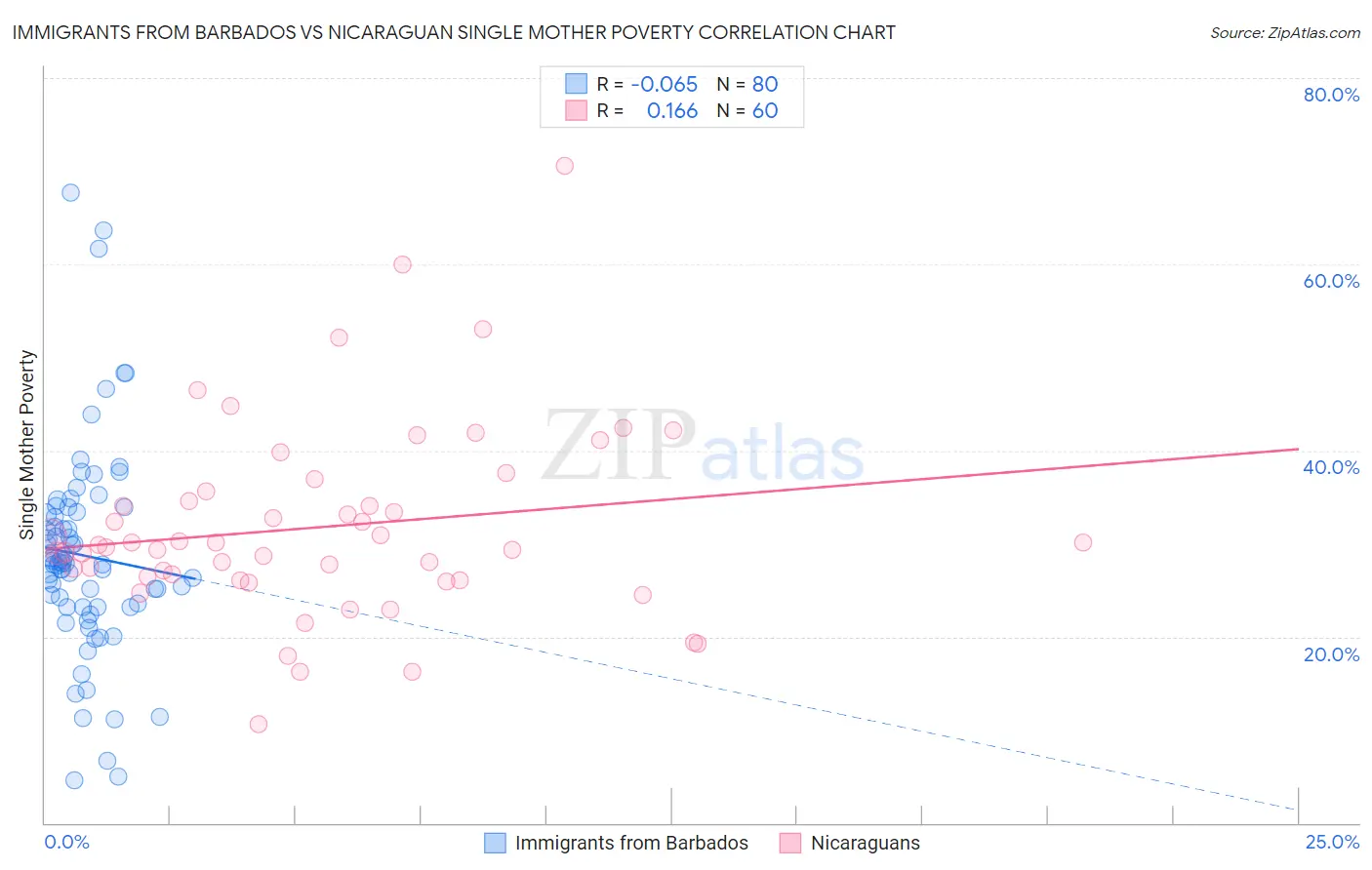 Immigrants from Barbados vs Nicaraguan Single Mother Poverty
