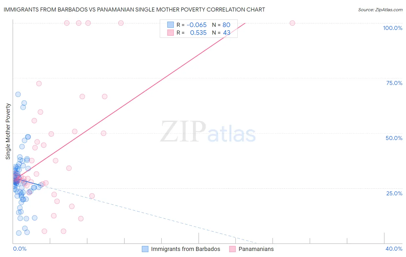 Immigrants from Barbados vs Panamanian Single Mother Poverty
