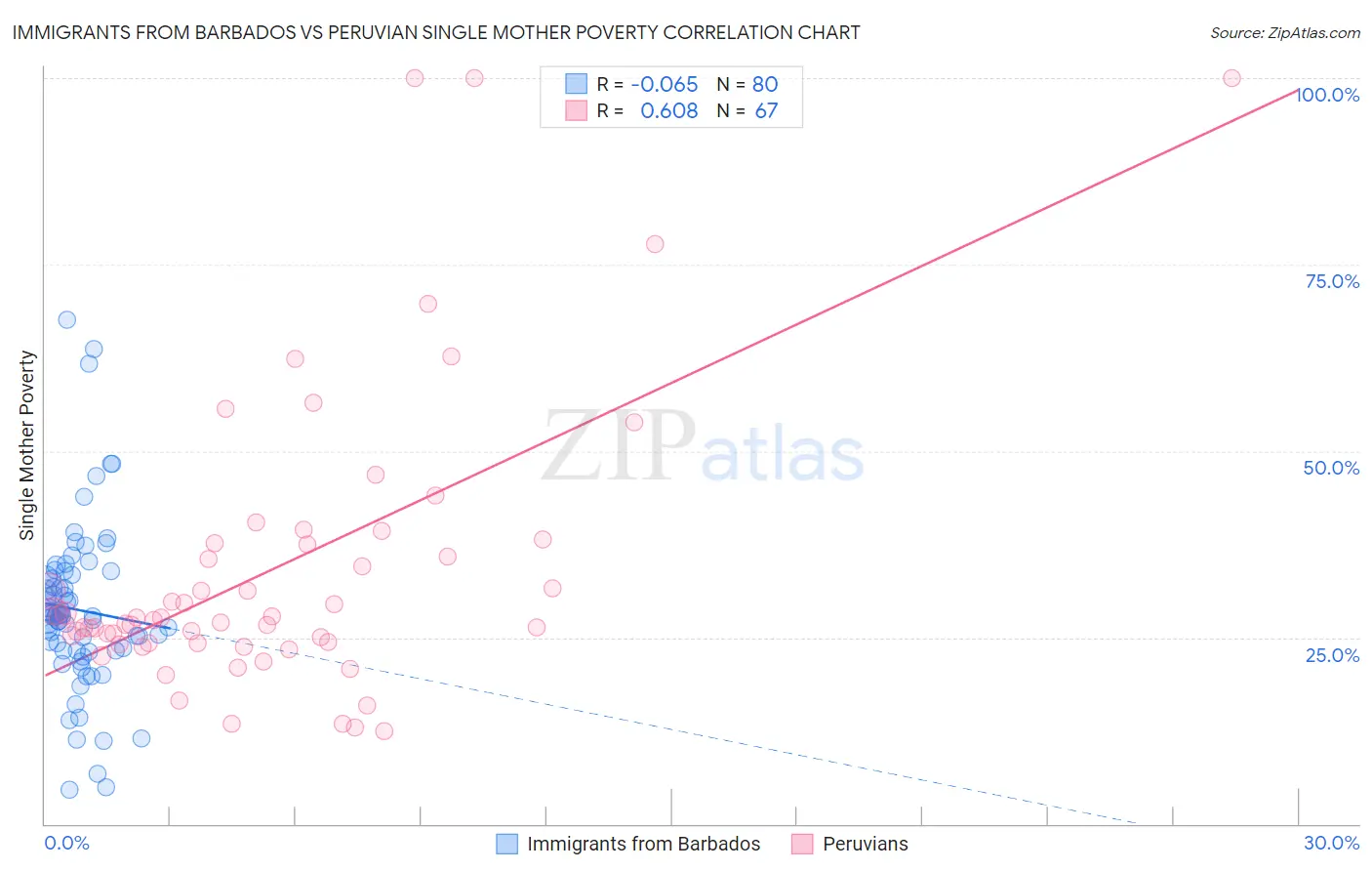 Immigrants from Barbados vs Peruvian Single Mother Poverty
