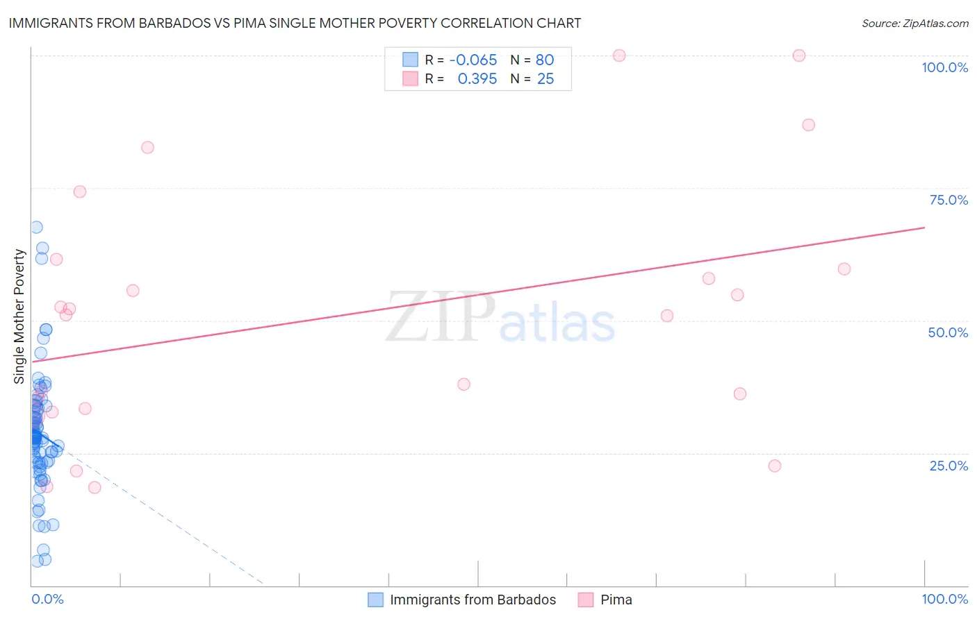 Immigrants from Barbados vs Pima Single Mother Poverty