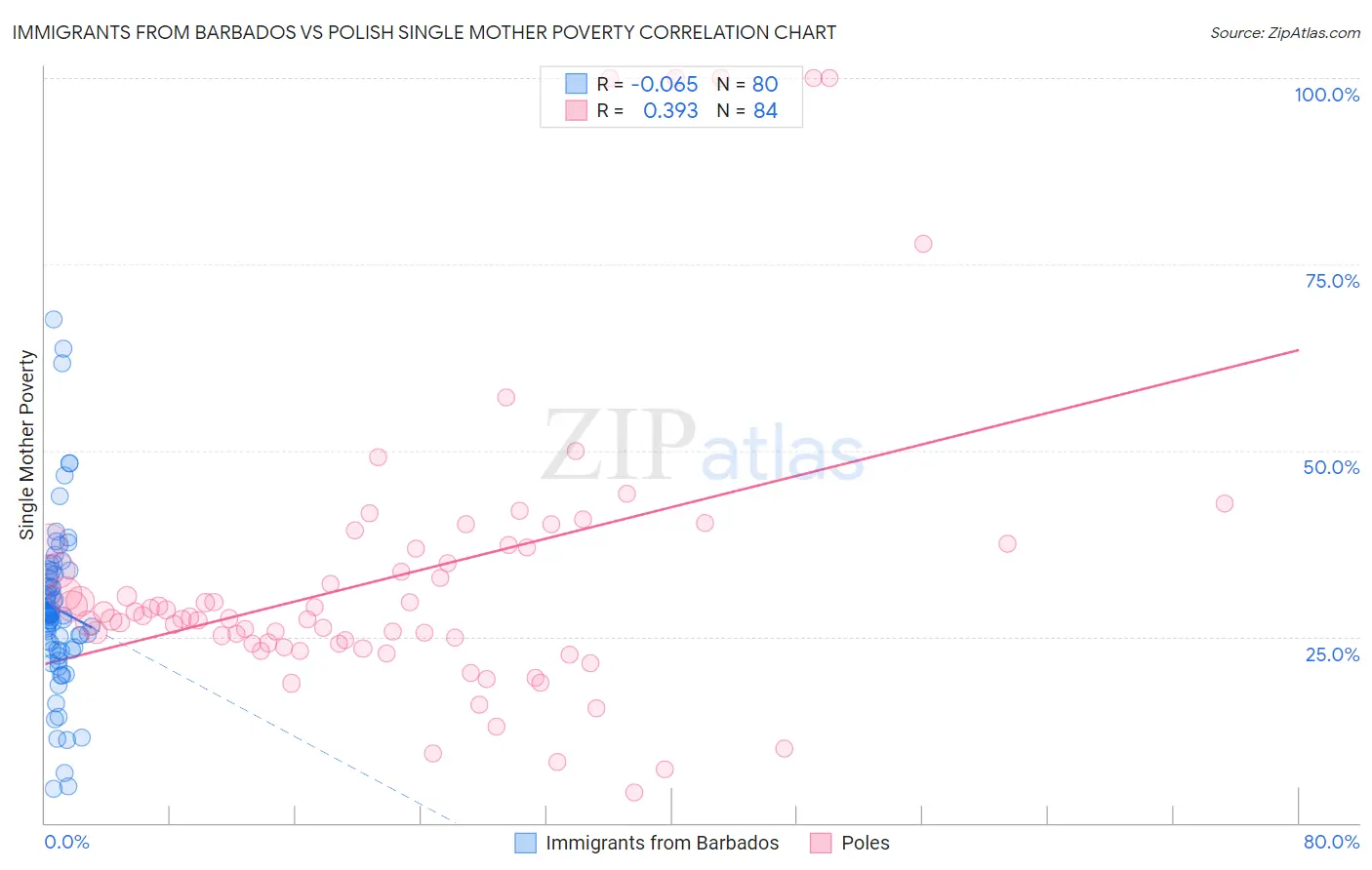 Immigrants from Barbados vs Polish Single Mother Poverty