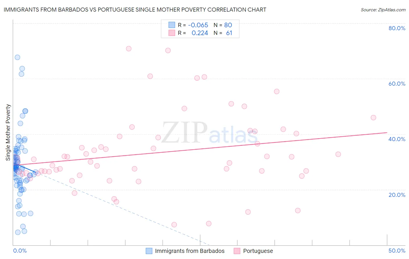 Immigrants from Barbados vs Portuguese Single Mother Poverty