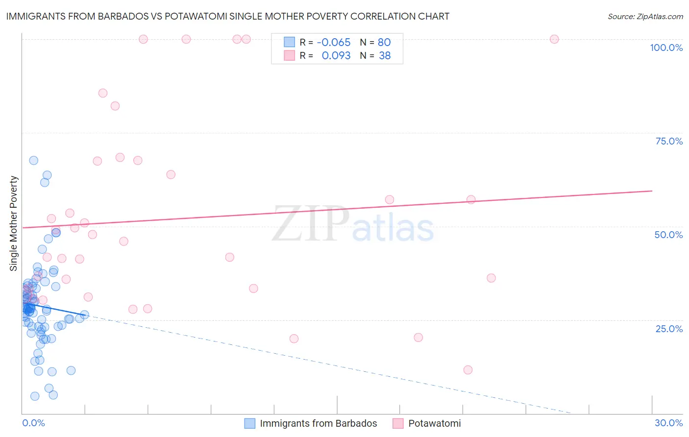Immigrants from Barbados vs Potawatomi Single Mother Poverty