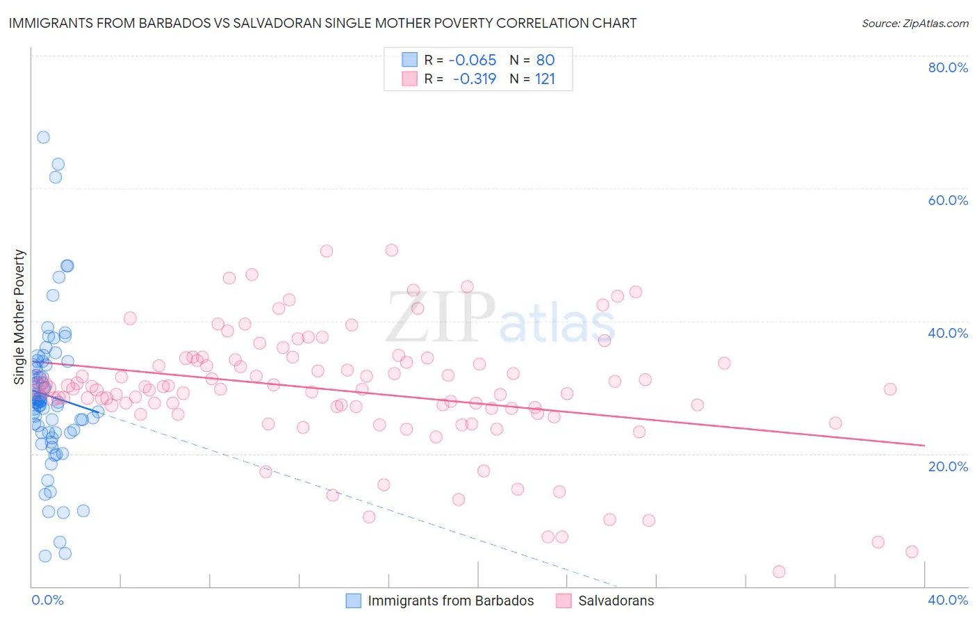 Immigrants from Barbados vs Salvadoran Single Mother Poverty