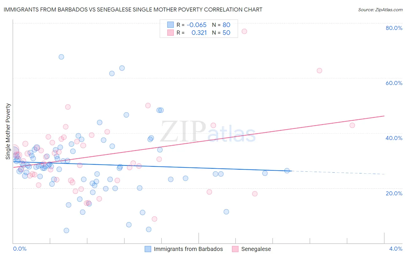 Immigrants from Barbados vs Senegalese Single Mother Poverty