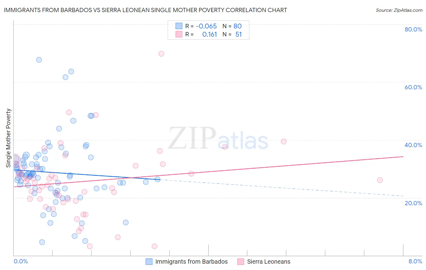 Immigrants from Barbados vs Sierra Leonean Single Mother Poverty