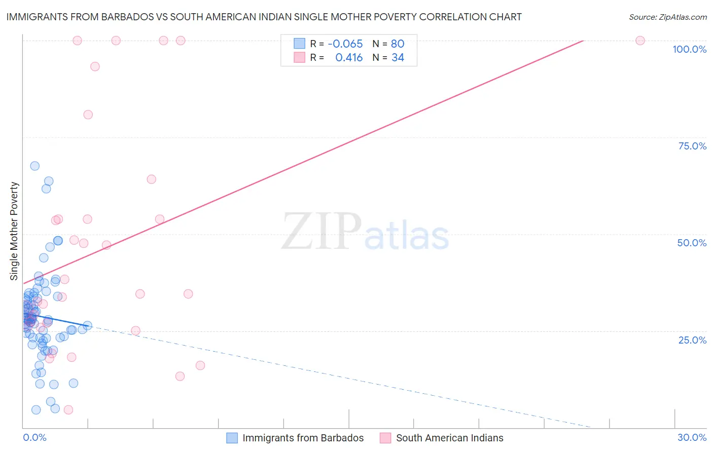 Immigrants from Barbados vs South American Indian Single Mother Poverty