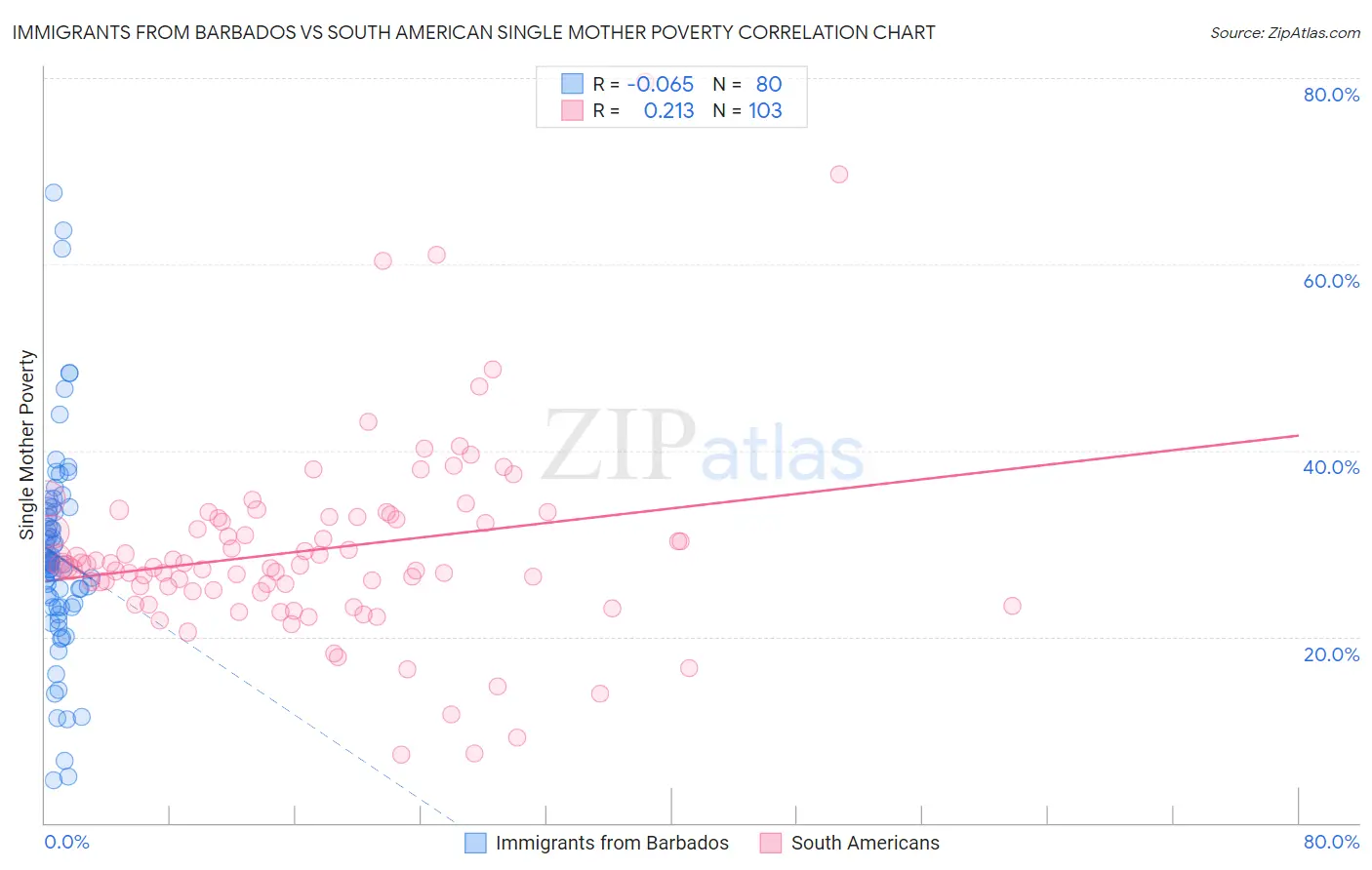 Immigrants from Barbados vs South American Single Mother Poverty