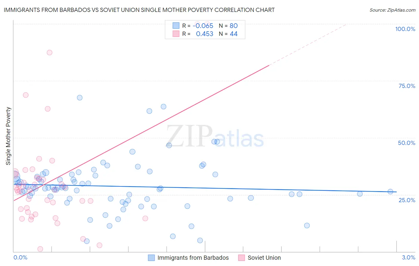 Immigrants from Barbados vs Soviet Union Single Mother Poverty
