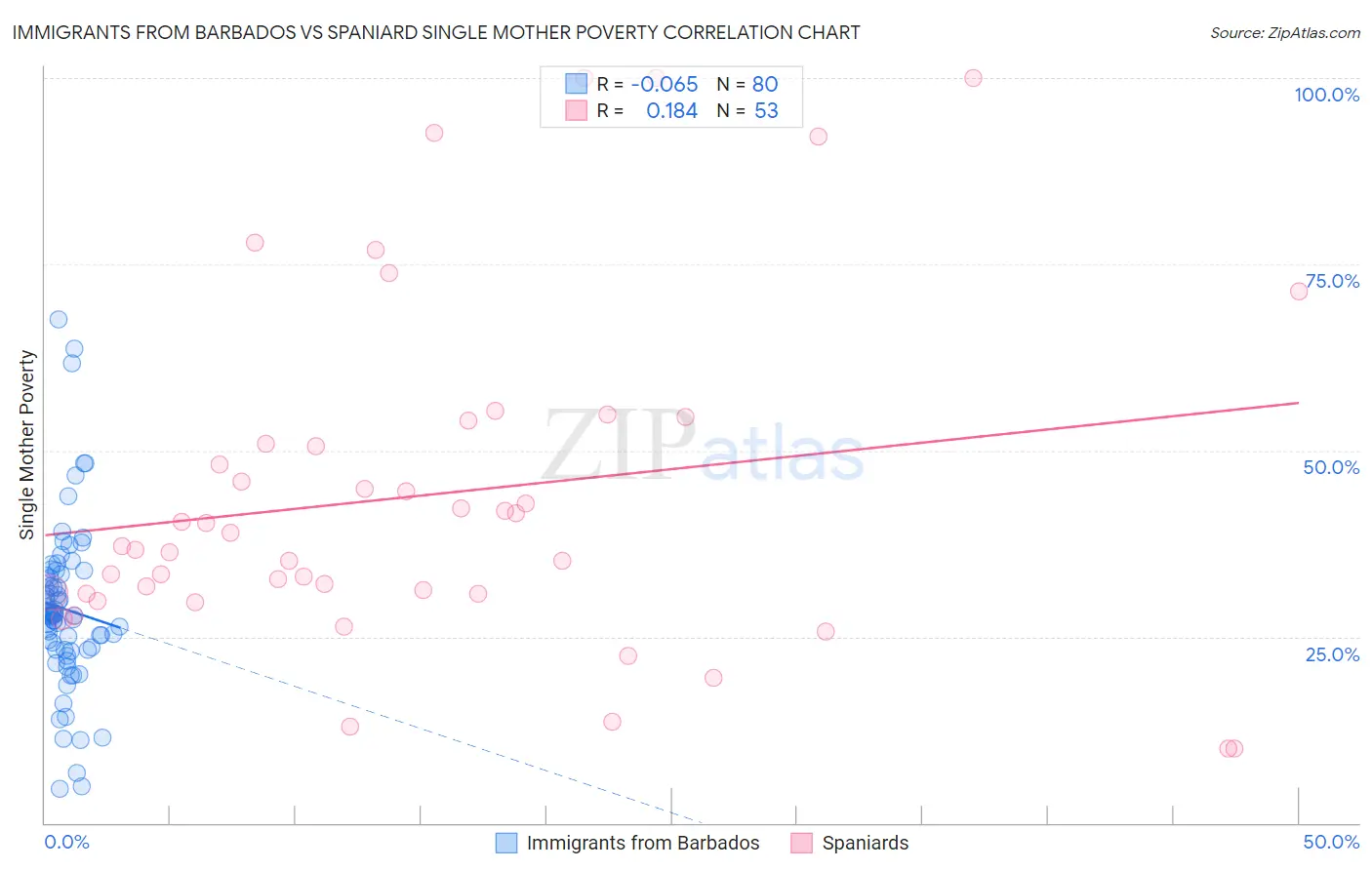 Immigrants from Barbados vs Spaniard Single Mother Poverty