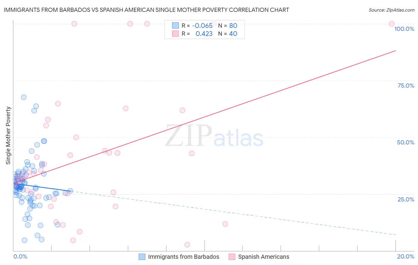 Immigrants from Barbados vs Spanish American Single Mother Poverty
