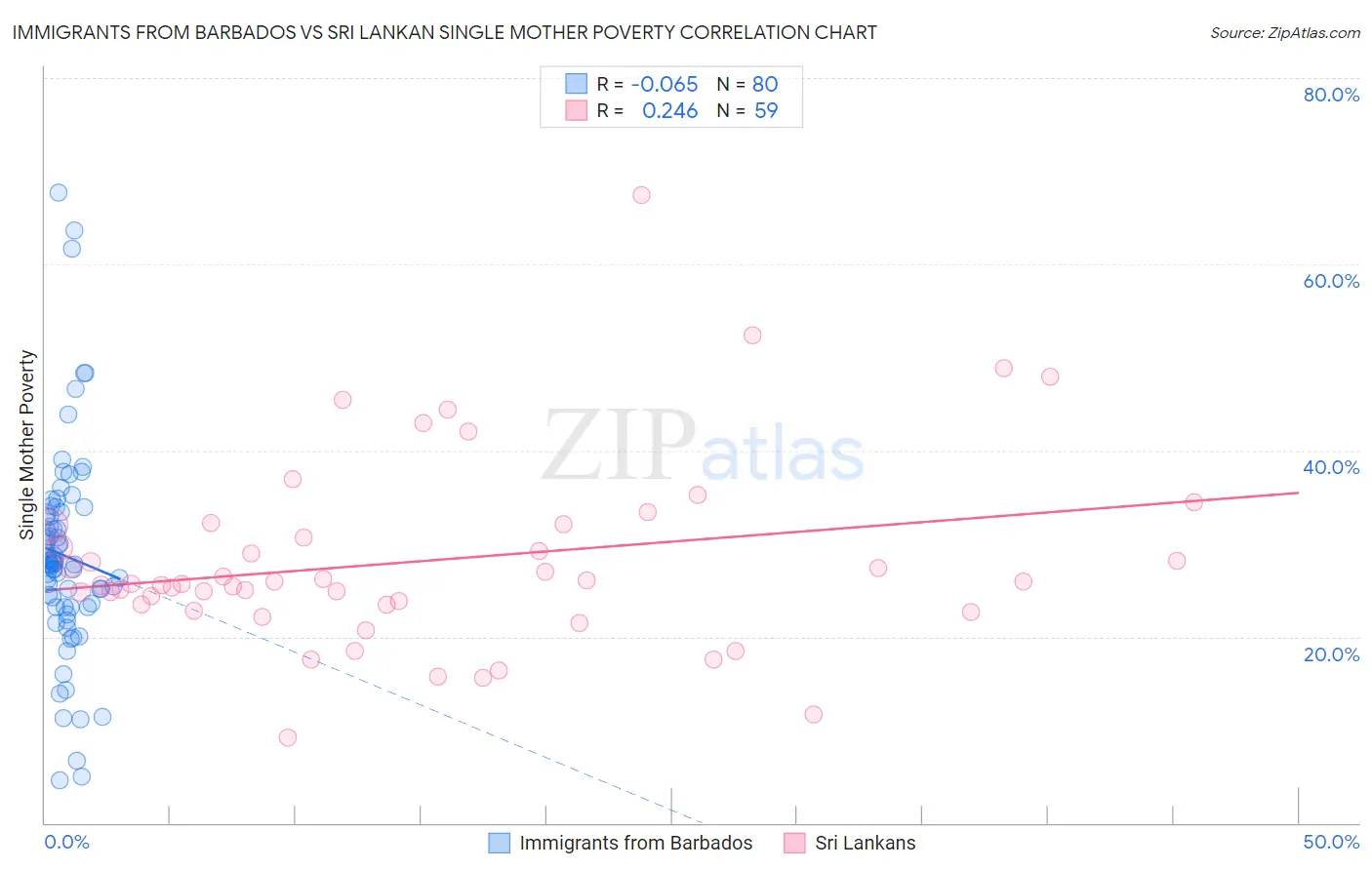 Immigrants from Barbados vs Sri Lankan Single Mother Poverty