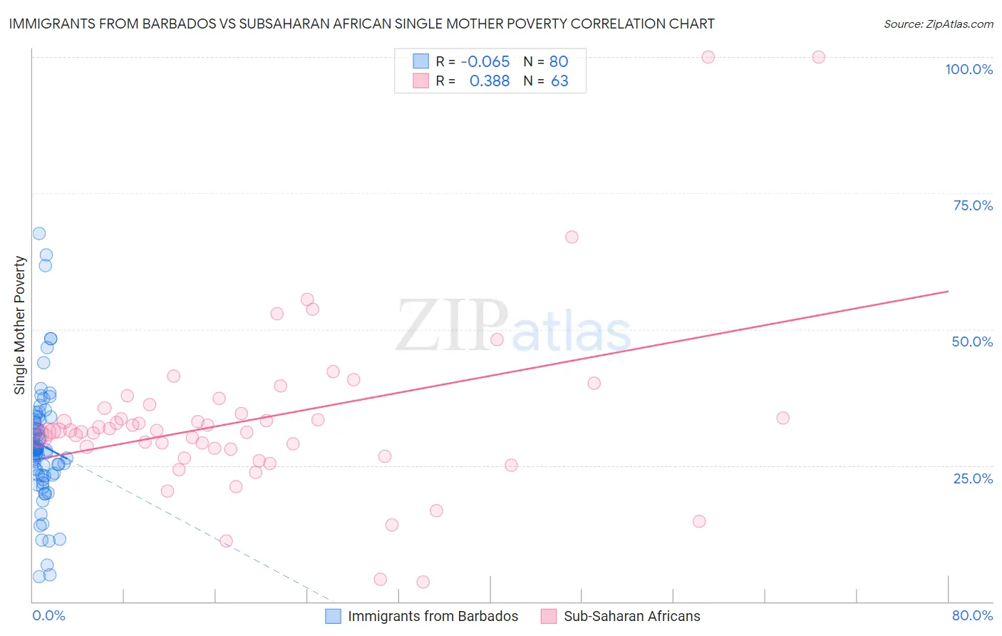 Immigrants from Barbados vs Subsaharan African Single Mother Poverty