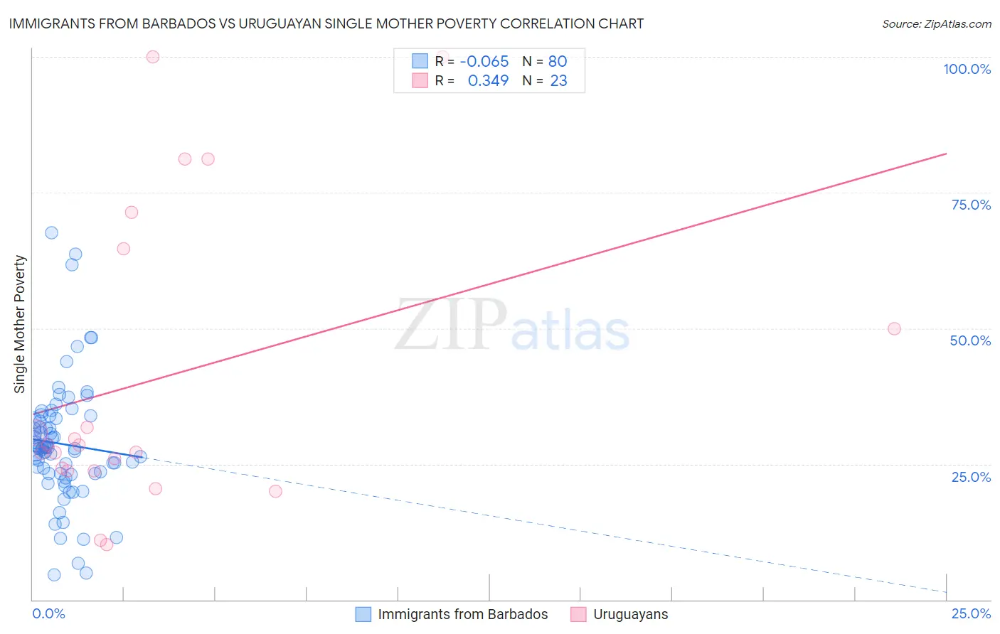 Immigrants from Barbados vs Uruguayan Single Mother Poverty