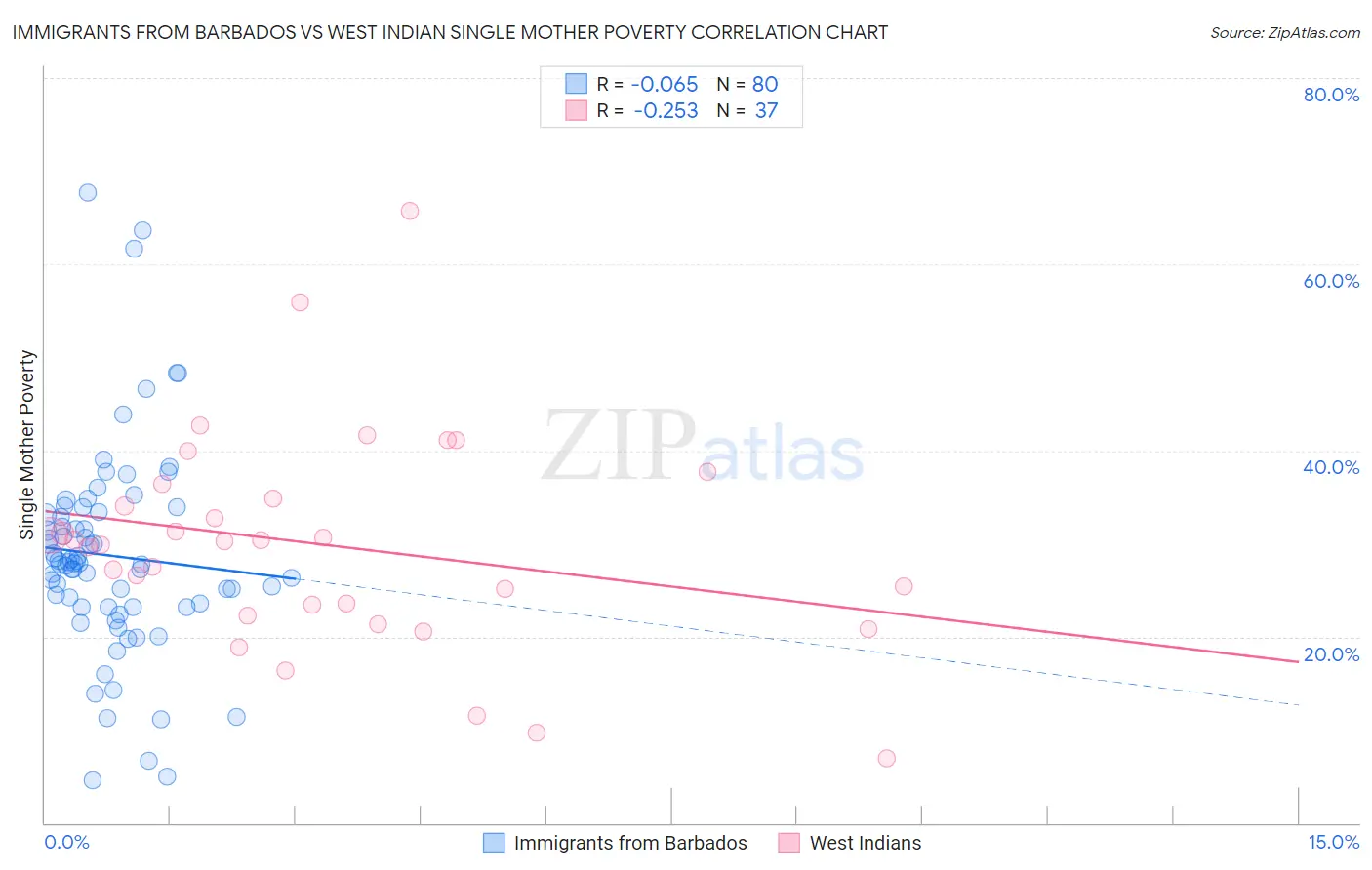 Immigrants from Barbados vs West Indian Single Mother Poverty