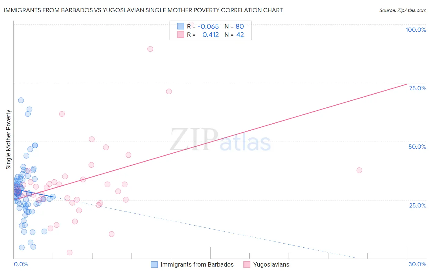 Immigrants from Barbados vs Yugoslavian Single Mother Poverty