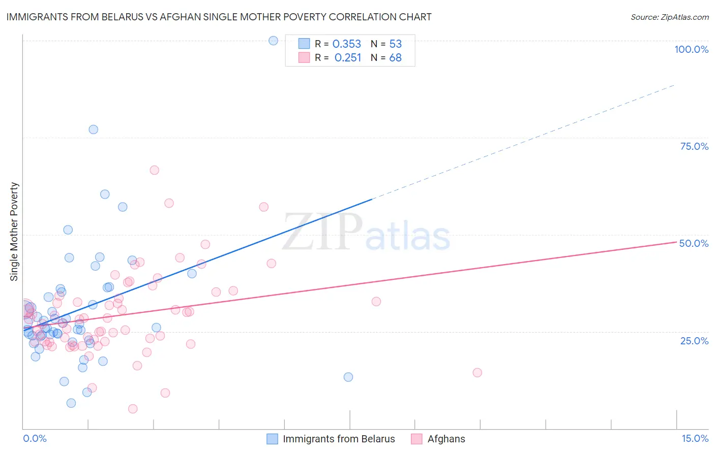 Immigrants from Belarus vs Afghan Single Mother Poverty