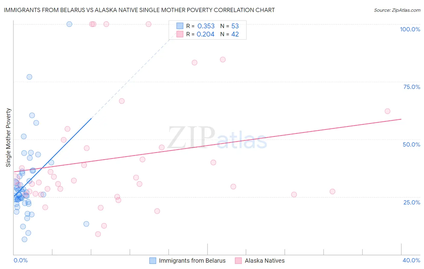Immigrants from Belarus vs Alaska Native Single Mother Poverty