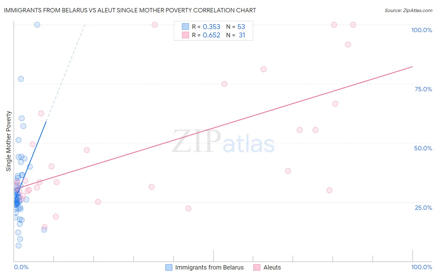 Immigrants from Belarus vs Aleut Single Mother Poverty