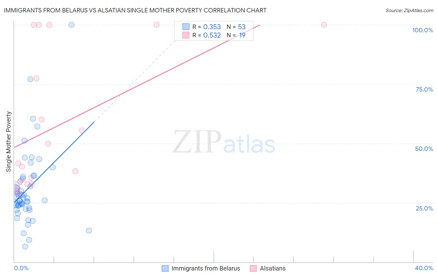 Immigrants from Belarus vs Alsatian Single Mother Poverty