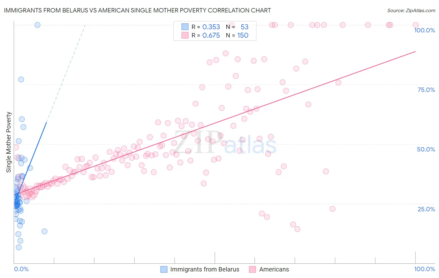 Immigrants from Belarus vs American Single Mother Poverty