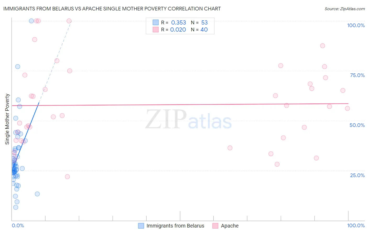Immigrants from Belarus vs Apache Single Mother Poverty