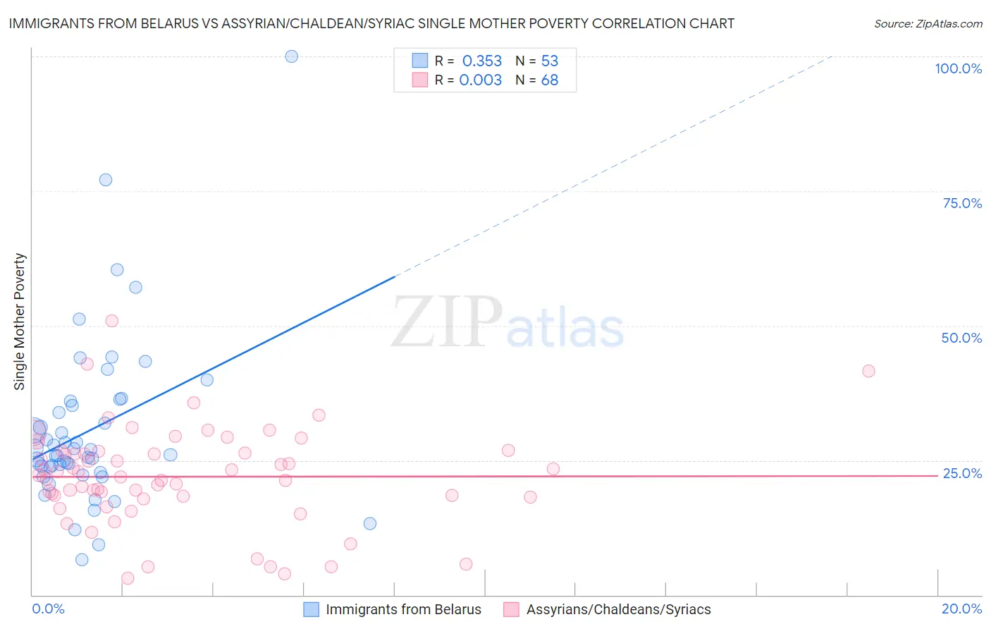 Immigrants from Belarus vs Assyrian/Chaldean/Syriac Single Mother Poverty