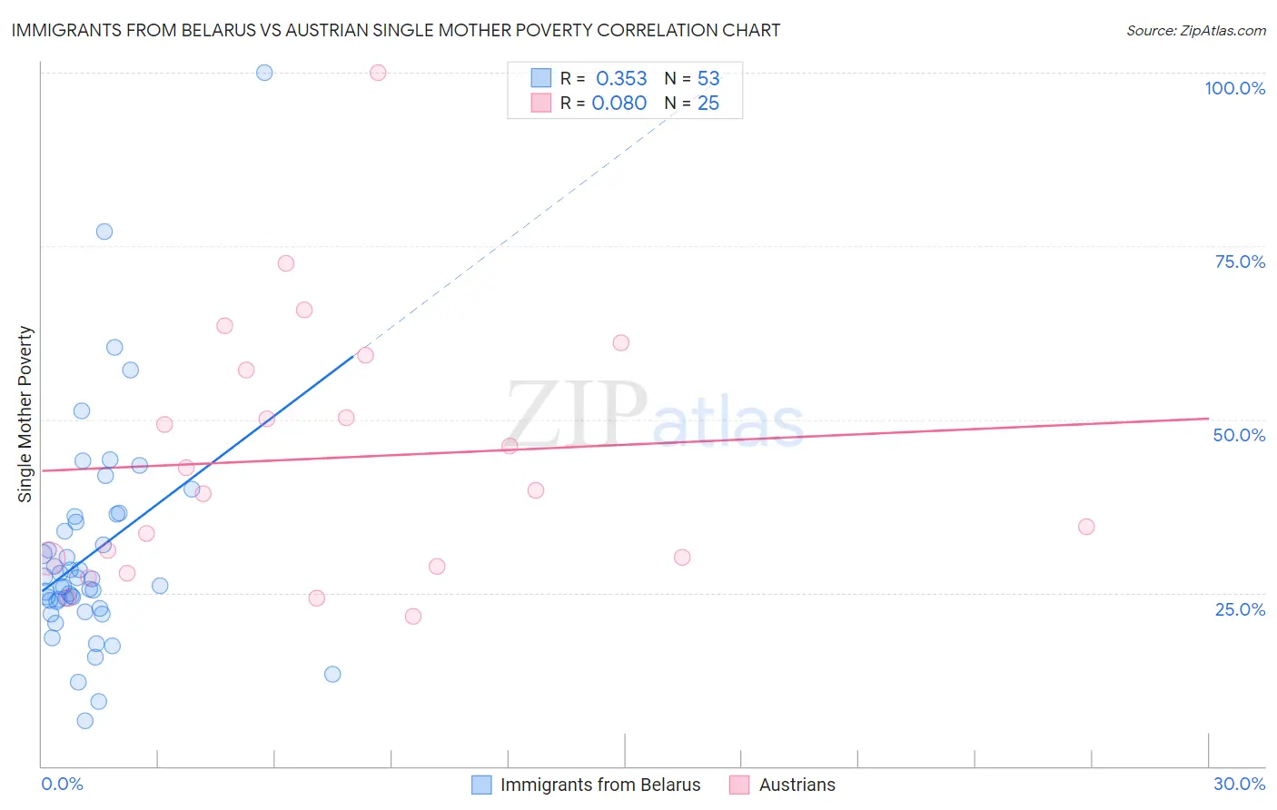 Immigrants from Belarus vs Austrian Single Mother Poverty