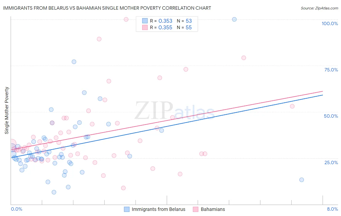 Immigrants from Belarus vs Bahamian Single Mother Poverty