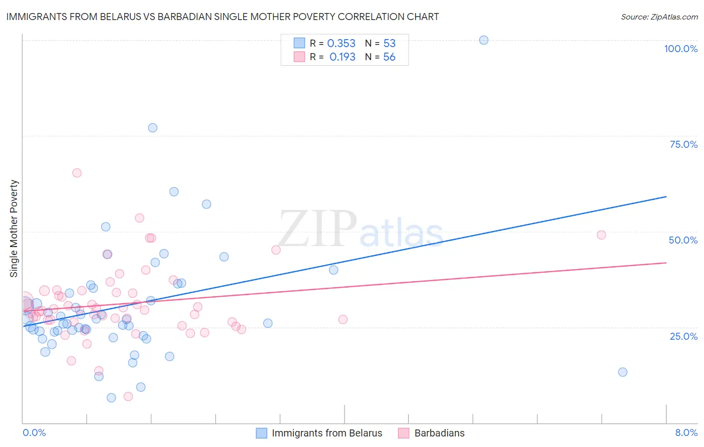 Immigrants from Belarus vs Barbadian Single Mother Poverty