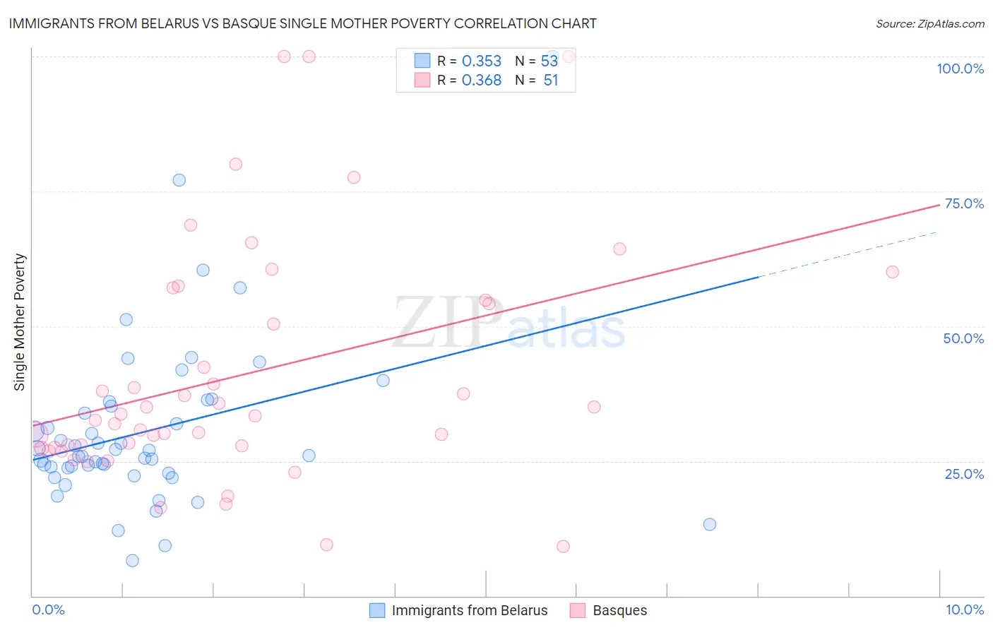 Immigrants from Belarus vs Basque Single Mother Poverty