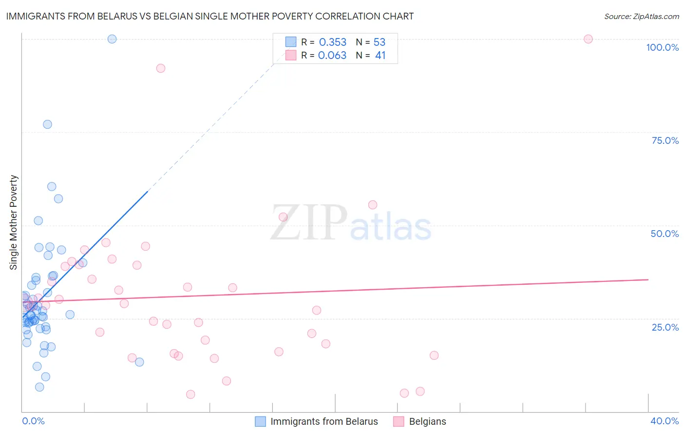 Immigrants from Belarus vs Belgian Single Mother Poverty