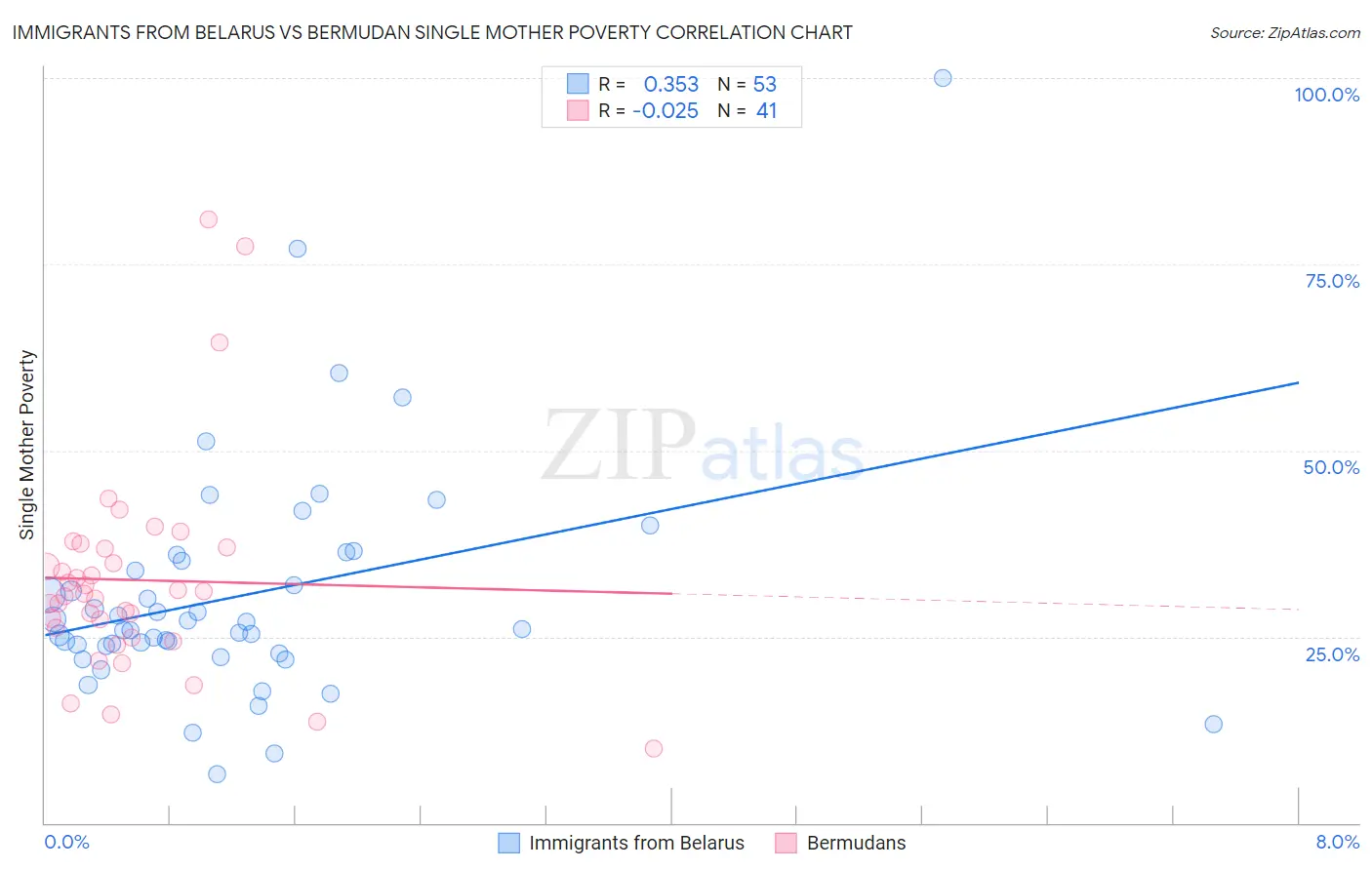 Immigrants from Belarus vs Bermudan Single Mother Poverty