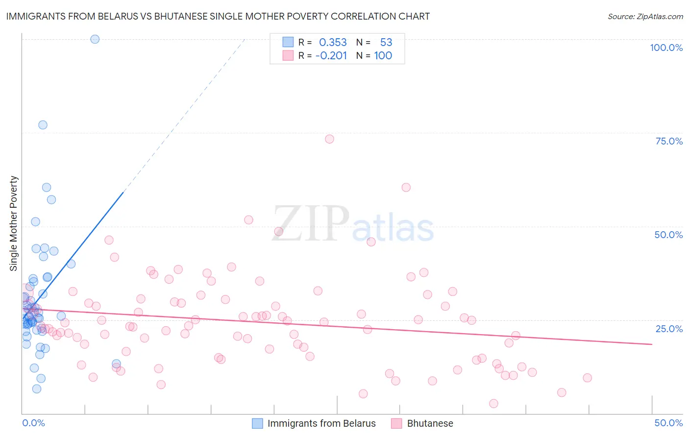 Immigrants from Belarus vs Bhutanese Single Mother Poverty