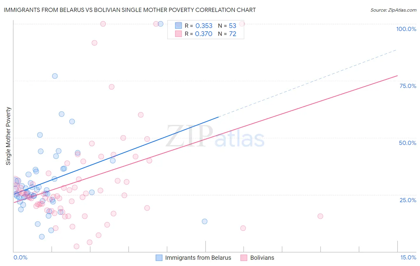 Immigrants from Belarus vs Bolivian Single Mother Poverty