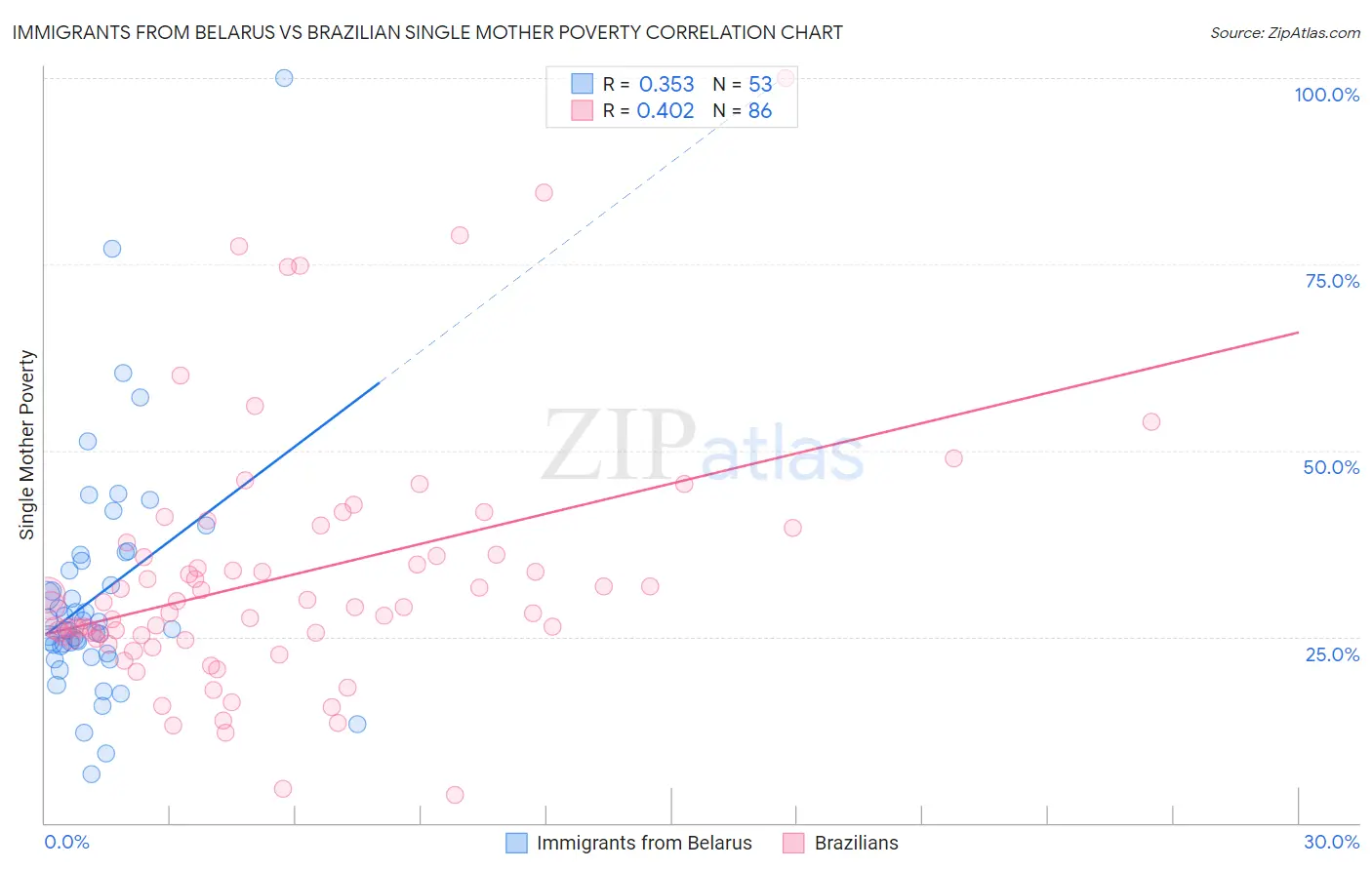 Immigrants from Belarus vs Brazilian Single Mother Poverty
