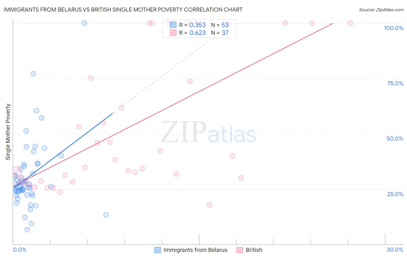 Immigrants from Belarus vs British Single Mother Poverty