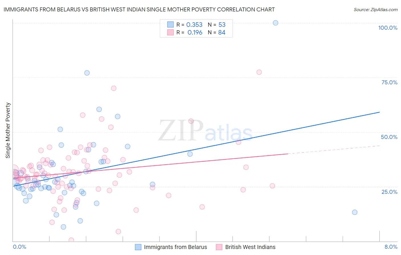 Immigrants from Belarus vs British West Indian Single Mother Poverty