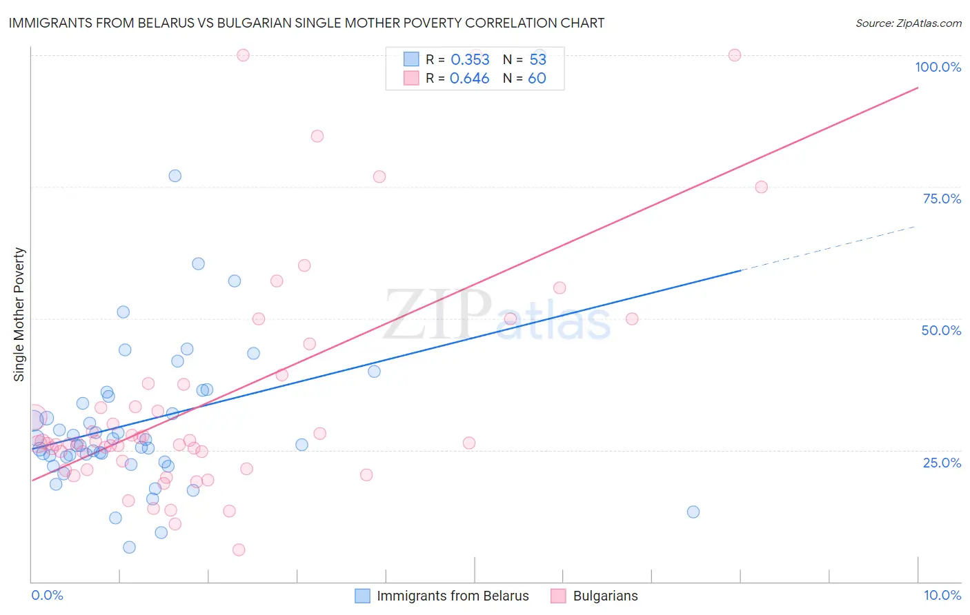 Immigrants from Belarus vs Bulgarian Single Mother Poverty