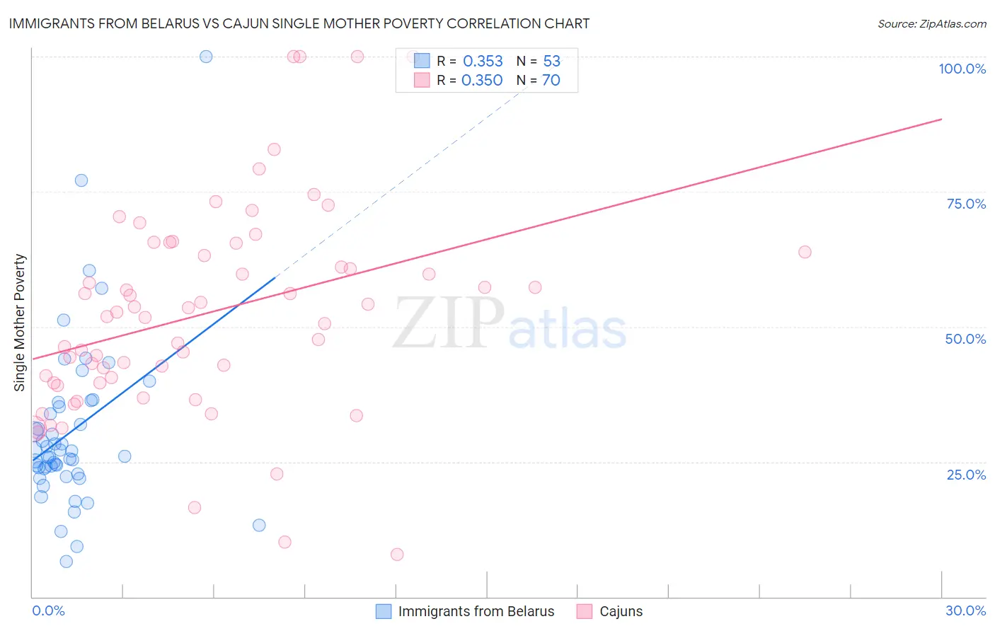 Immigrants from Belarus vs Cajun Single Mother Poverty