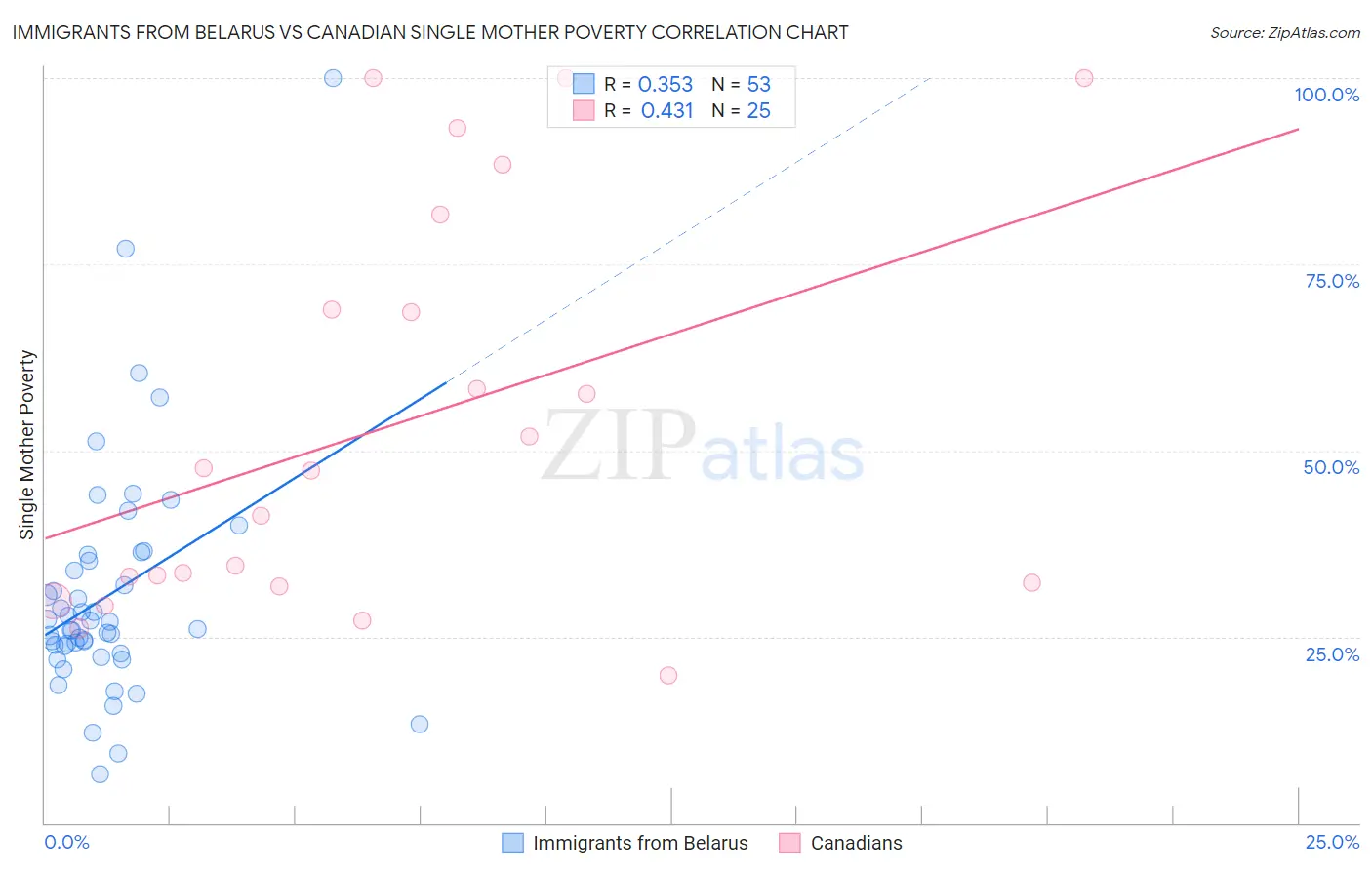 Immigrants from Belarus vs Canadian Single Mother Poverty