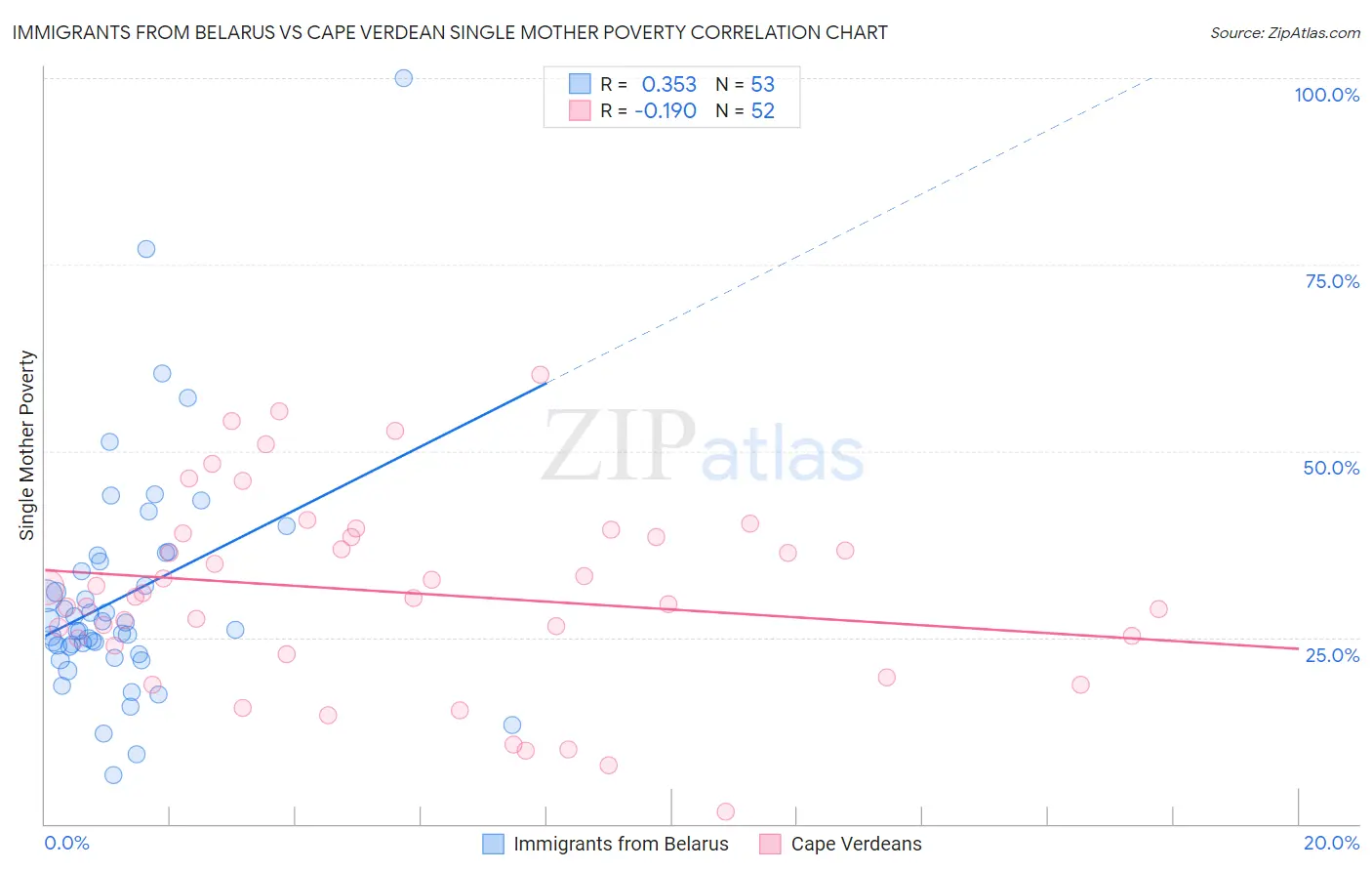 Immigrants from Belarus vs Cape Verdean Single Mother Poverty