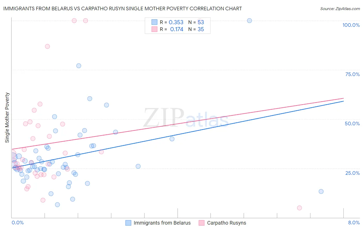 Immigrants from Belarus vs Carpatho Rusyn Single Mother Poverty