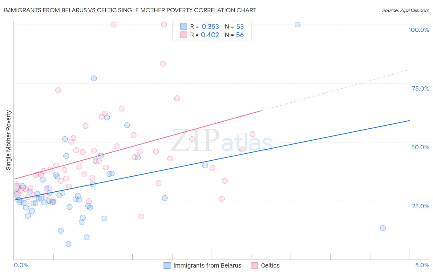 Immigrants from Belarus vs Celtic Single Mother Poverty
