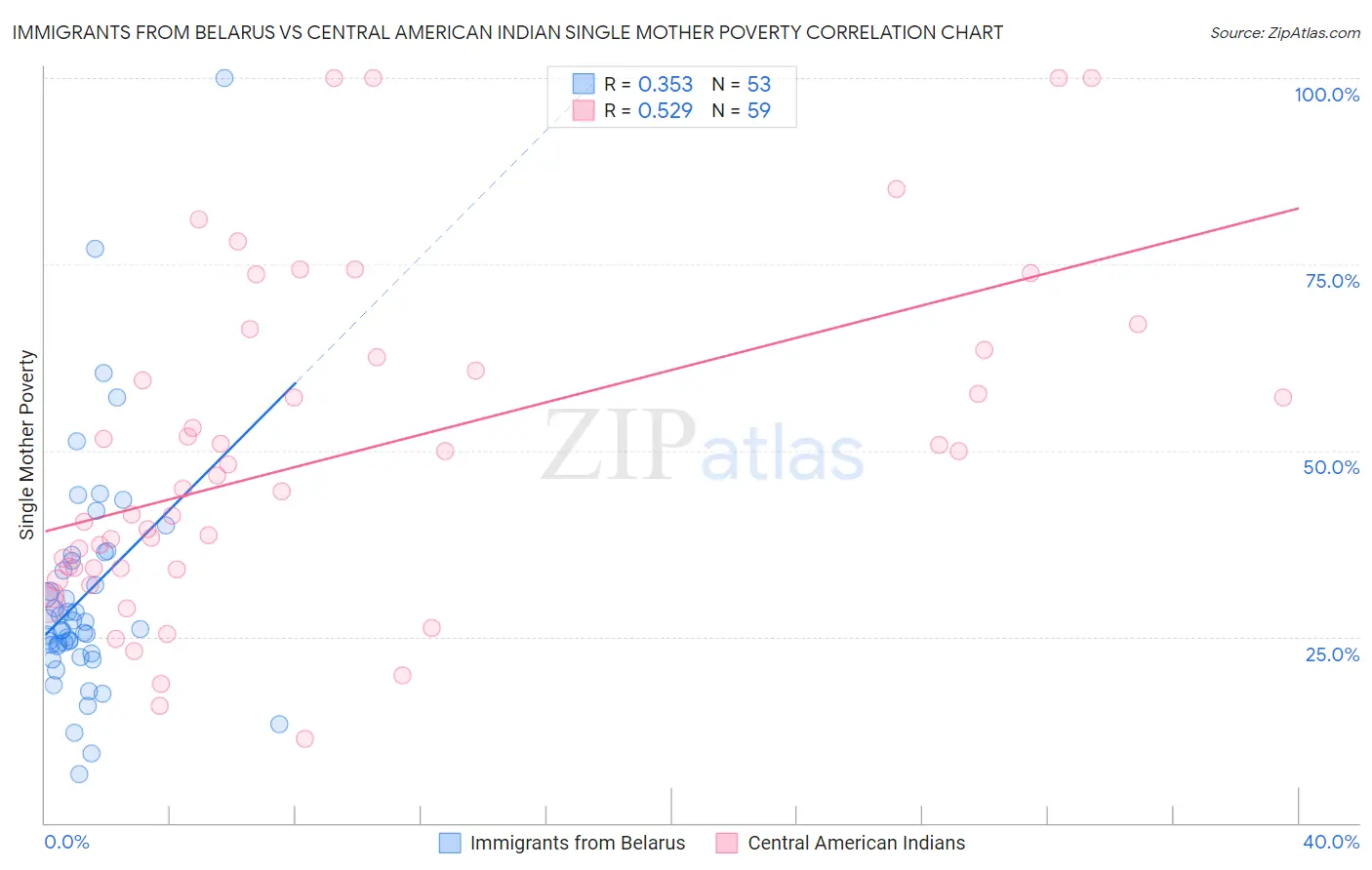 Immigrants from Belarus vs Central American Indian Single Mother Poverty