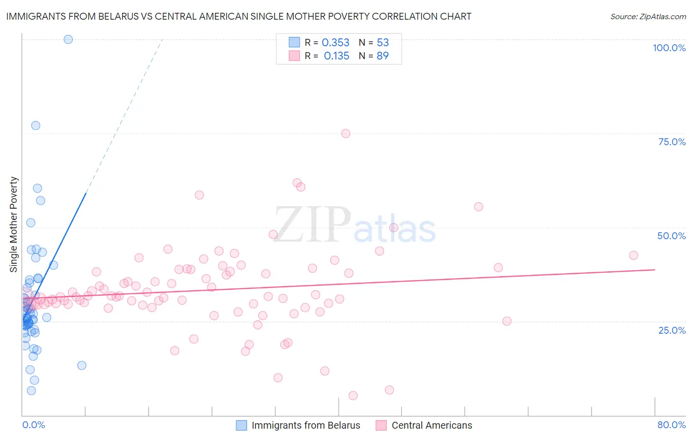 Immigrants from Belarus vs Central American Single Mother Poverty