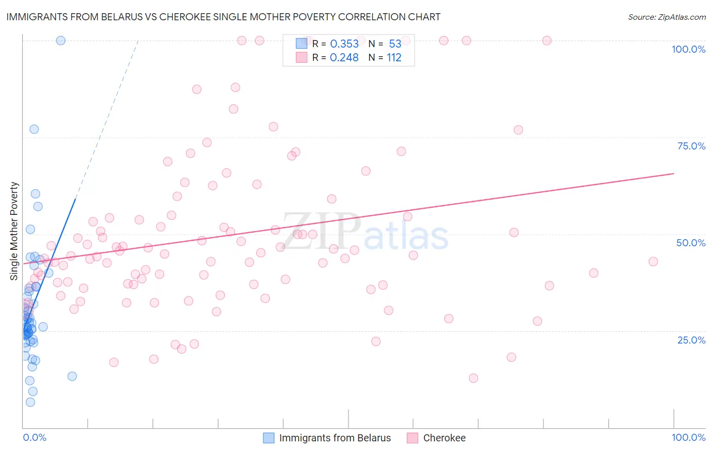 Immigrants from Belarus vs Cherokee Single Mother Poverty