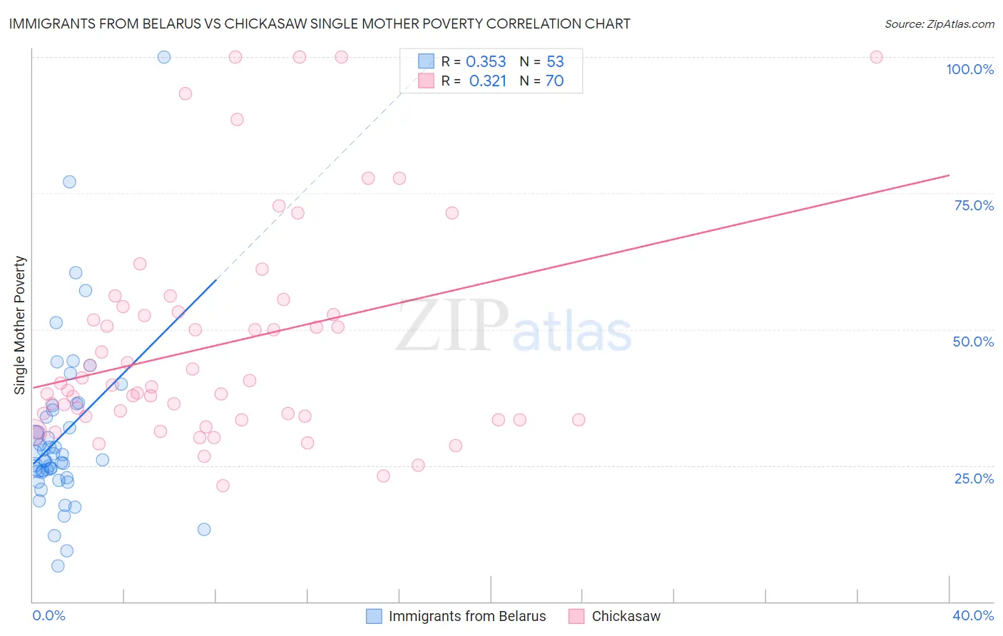 Immigrants from Belarus vs Chickasaw Single Mother Poverty