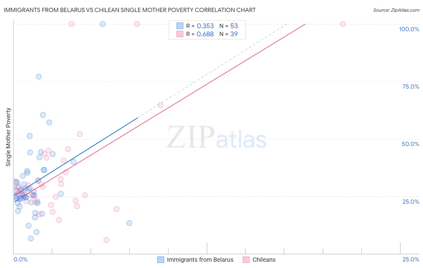Immigrants from Belarus vs Chilean Single Mother Poverty