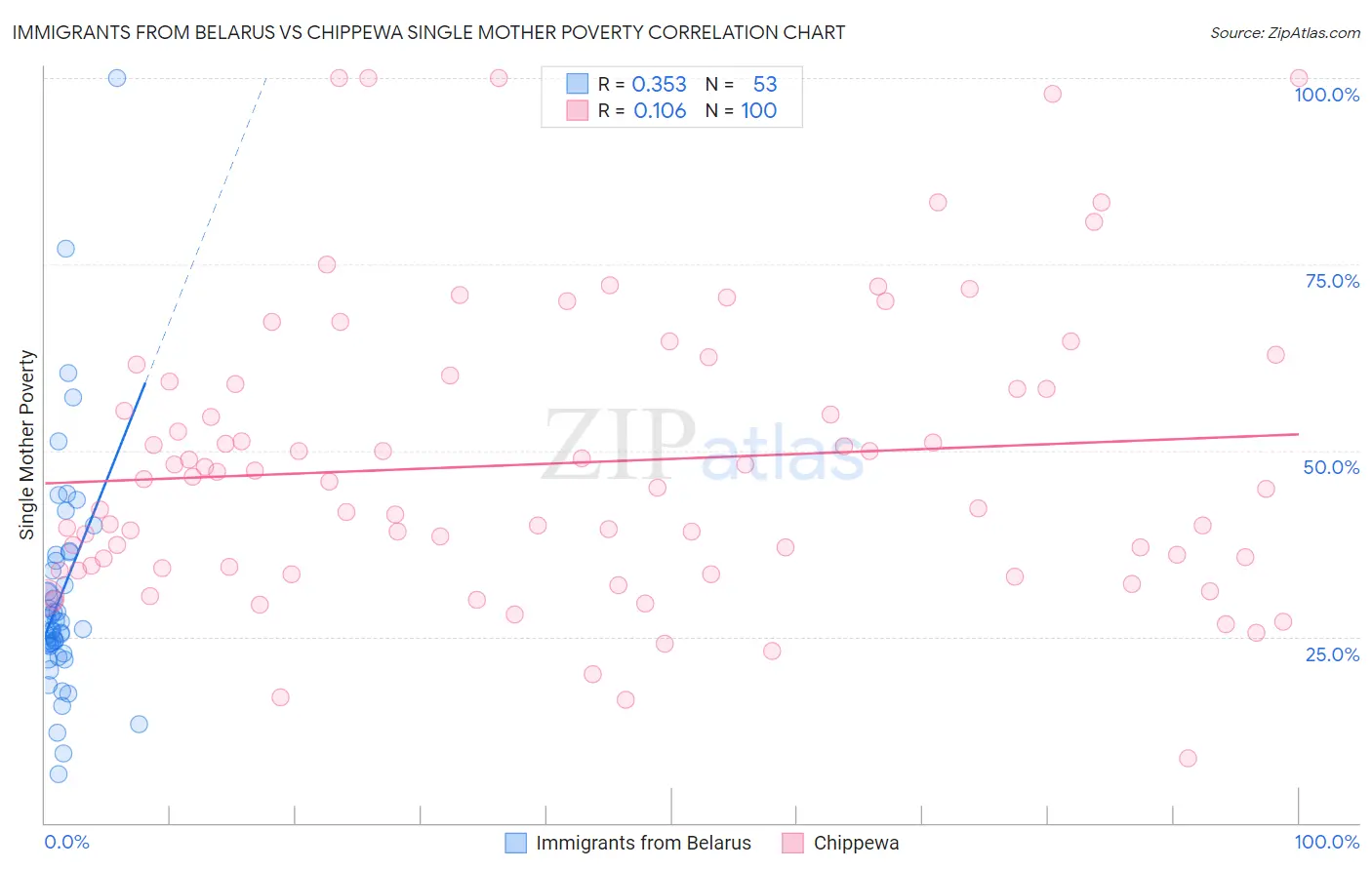 Immigrants from Belarus vs Chippewa Single Mother Poverty